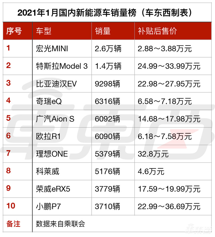 新能源车市怪相：车越贵越好卖！？
