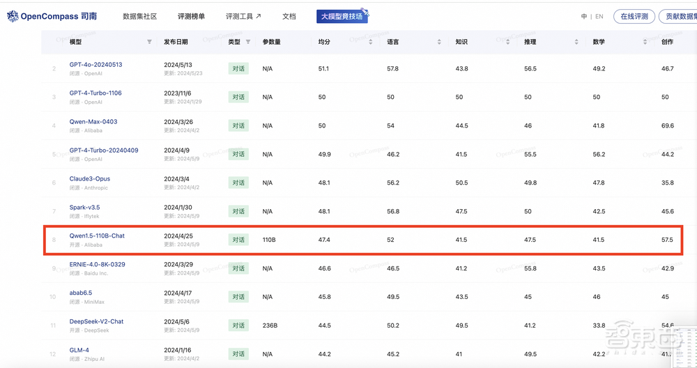 阿里云发布最强开源大模型Qwen2,干翻Llama 3,比闭源模型还强