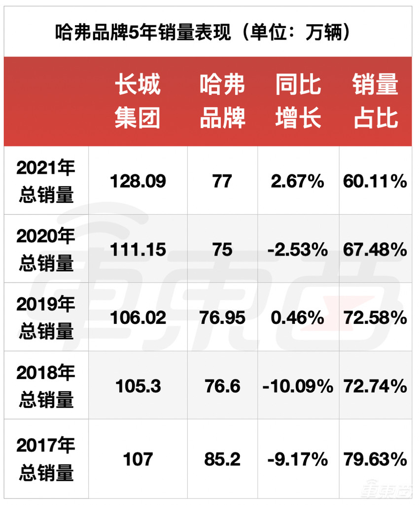 长城汽车的杀手锏，不灵了