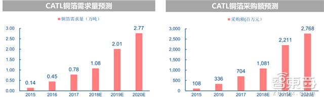 深度拆解宁德时代供应链！这31家跟着起飞 |智东西内参