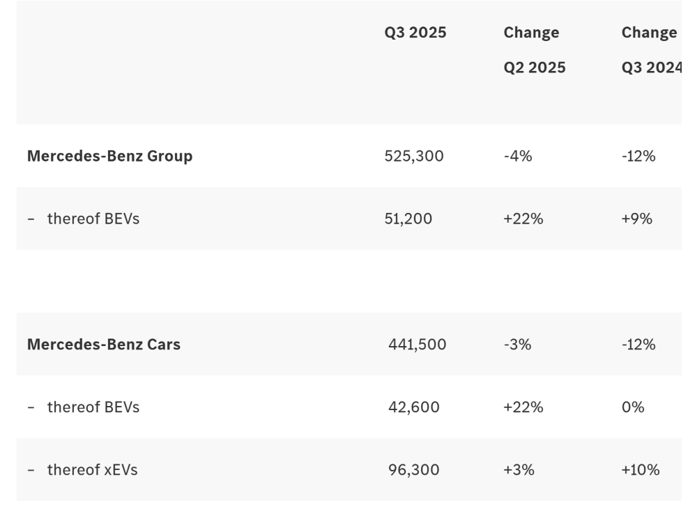 奔驰开启史上最大规模裁员！或波及3万人，最高补偿413万