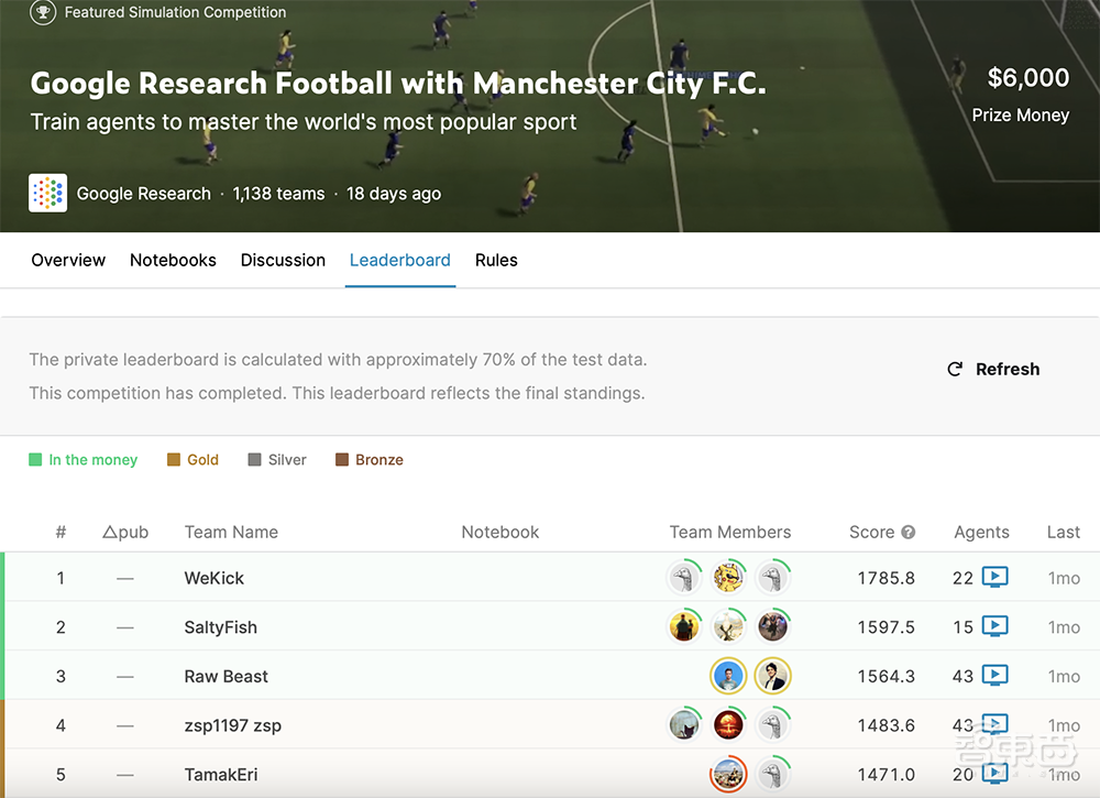打王者荣耀的腾讯绝悟AI，这次赢了谷歌足球Kaggle竞赛！