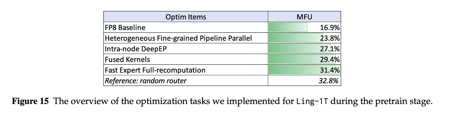 蚂蚁新报告！全盘公开Ling 2.0训练细节，性能突破的四大关键曝光