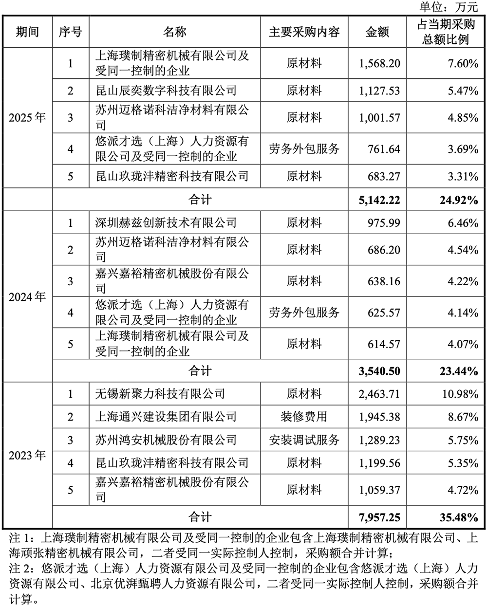 80后夫妻做半导体设备,要IPO了,拟募资11.9亿