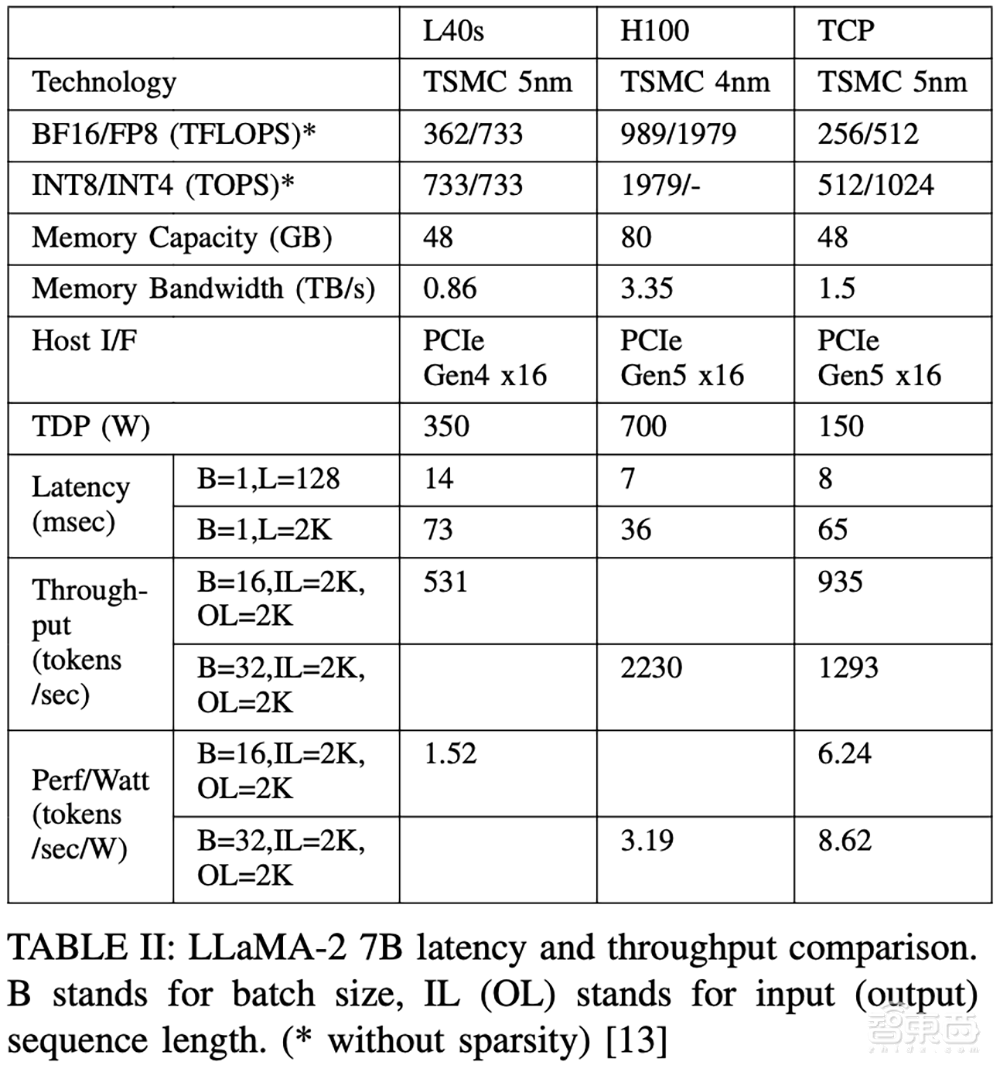 大模型芯片轰向Hot Chips顶会!架构创新巅峰对决,功耗比游戏显卡还低