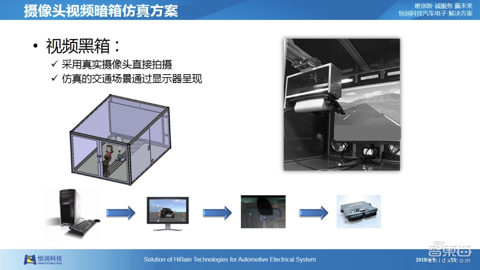 【PPT下载】仿真测试是自动驾驶的必由之路!经纬恒润前瞻技术负责人张大鹏系统讲透