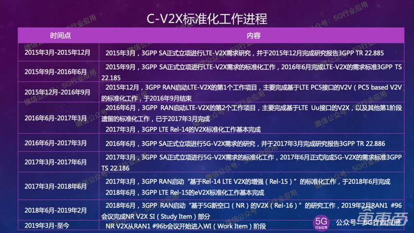 5G车联网标准的演进之路