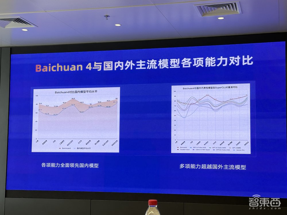 国产最强大模型易主!Baichuan 4霸榜SuperCLUE,击败GPT-4-Turbo,首款AI助手来了