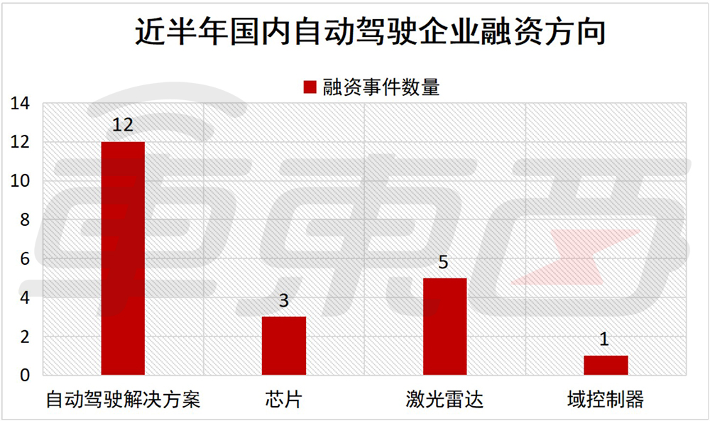 20家企业半年融资超百亿,国内自动驾驶融资潮再起