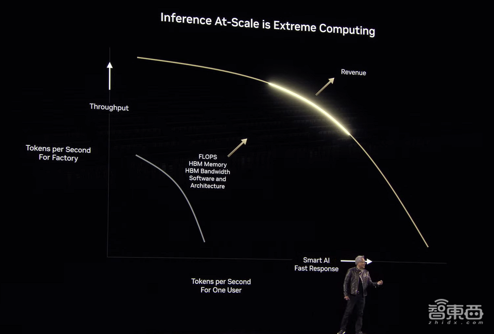 900倍性能飙涨！英伟达放出算力猛兽，黄仁勋GTC现场开炮，拿下DeepSeek推理世界纪录