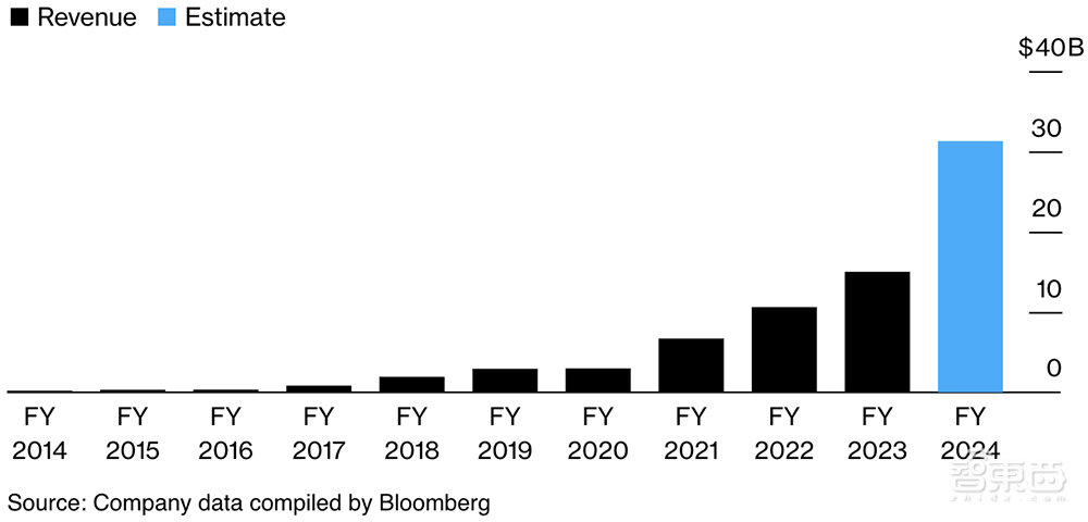 暴走的英伟达：Q2净利润暴涨843%，靠生成式AI赚疯了