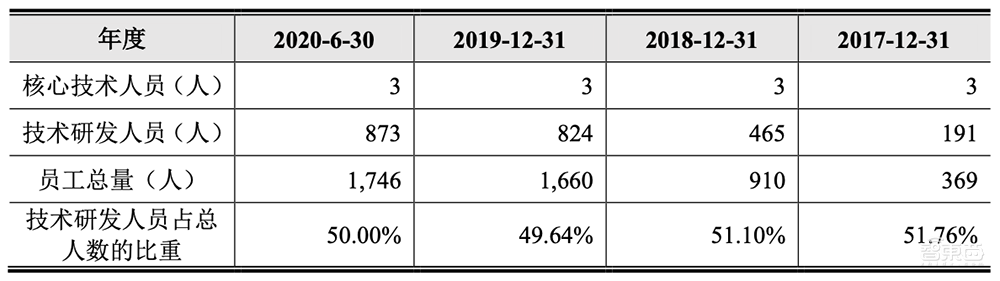 最年輕AI四小龍沖刺科創(chuàng)板！拆解云從IPO文件：三年半凈虧23億