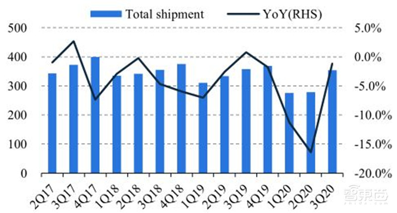 华为断臂小米上位苹果真香！数据揭秘最新手机格局 | 智东西内参