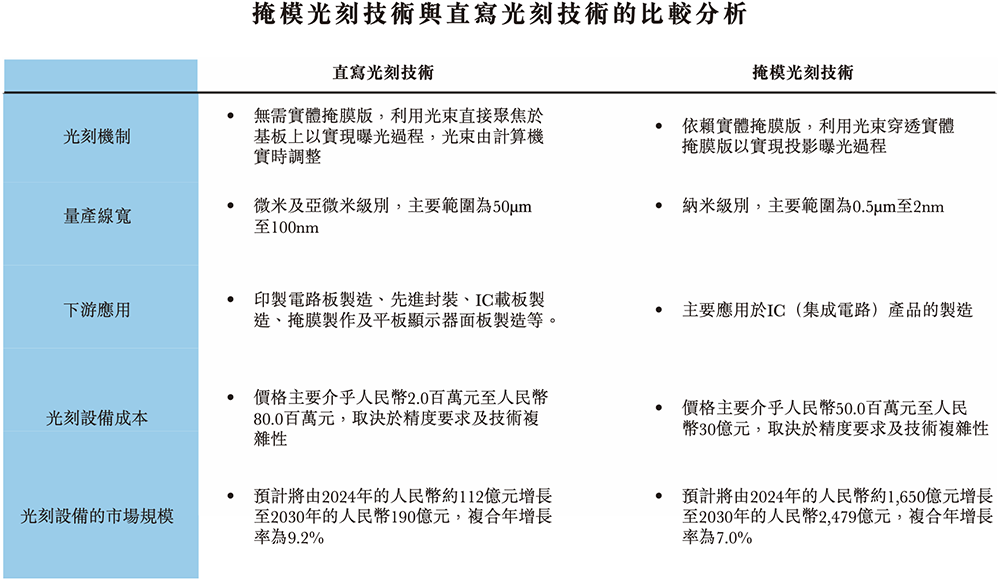 安徽半导体直写光刻设备“小巨人”，冲刺港交所！年入14亿，市值236亿