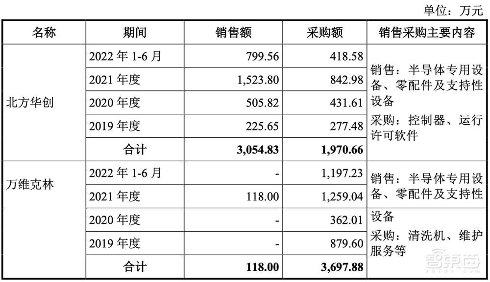 国产半导体高端设备商IPO获受理!国内市占率37%