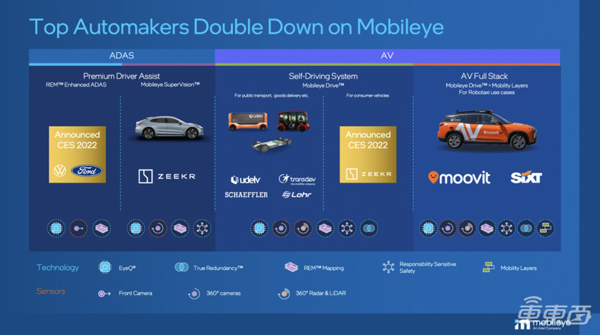 Mobileye推三颗全新自动驾驶芯片！最高算力176TOPS，还要跟吉利造L4乘用车