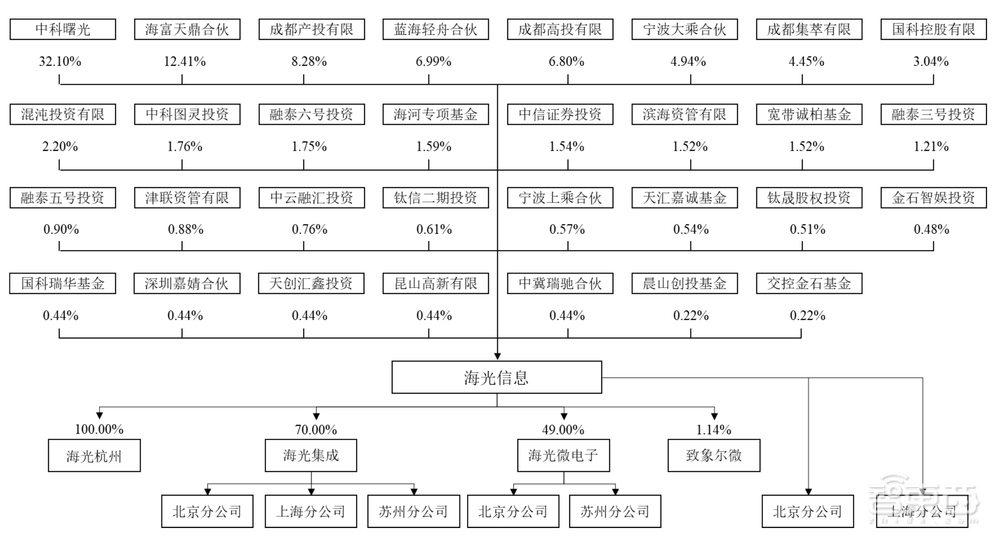 刚刚，国产x86 CPU龙头上市！