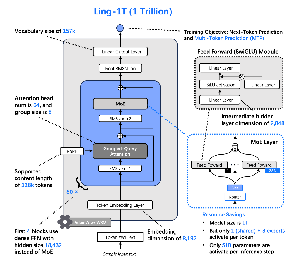国产万亿参数模型开源，FP8训练，性能超DeepSeek V3.1