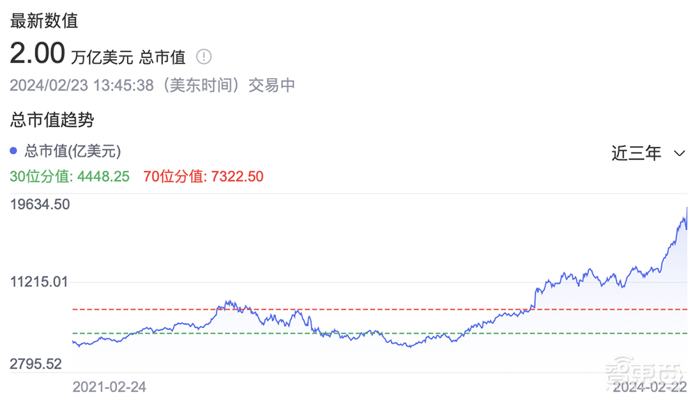 昨夜，英伟达创造历史：市值突破2万亿美元！