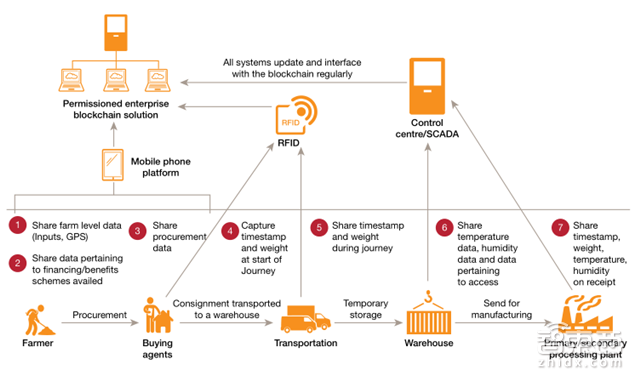 普华永道报告:区块链不只是比特币!将改变这8大领域【附下载】| 智东西内参