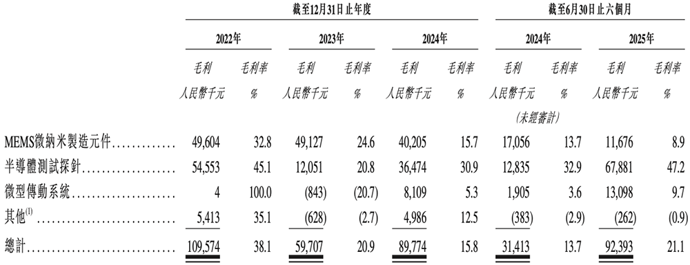 江苏半导体“小巨人”冲刺港交所,半年收入4亿,市值74亿