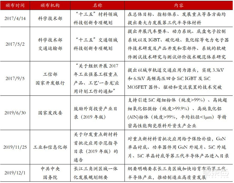 揭秘第三代半导体碳化硅!爆发增长的明日之星,国产前途无量 | 智东西内参