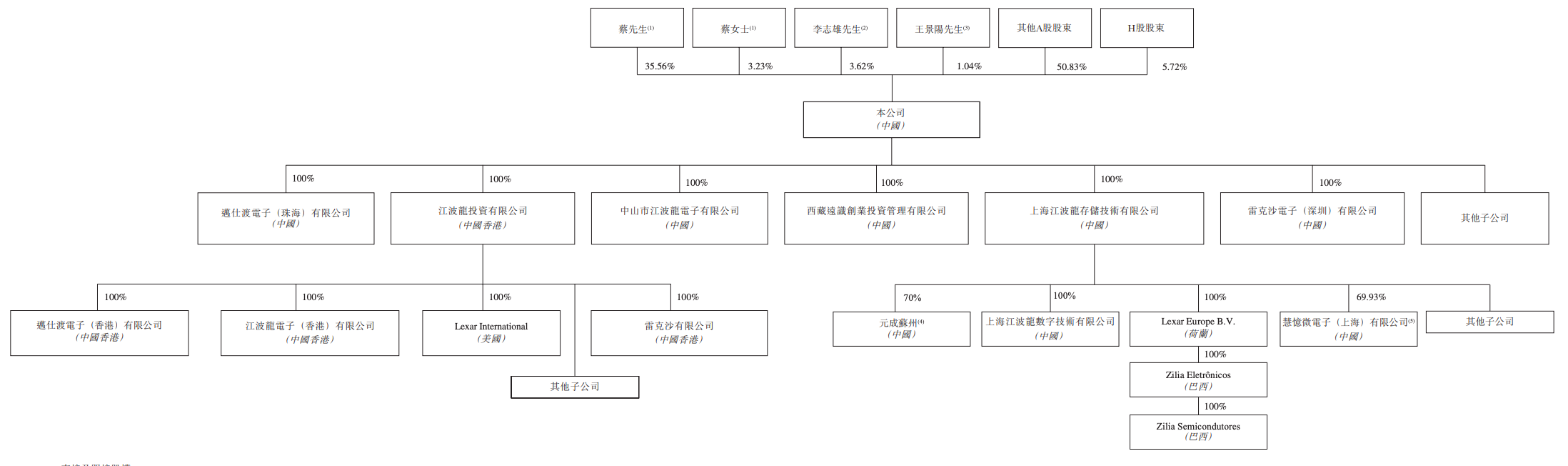 上半年净利暴涨71528.66%!深圳千亿存储芯片公司港股敲钟