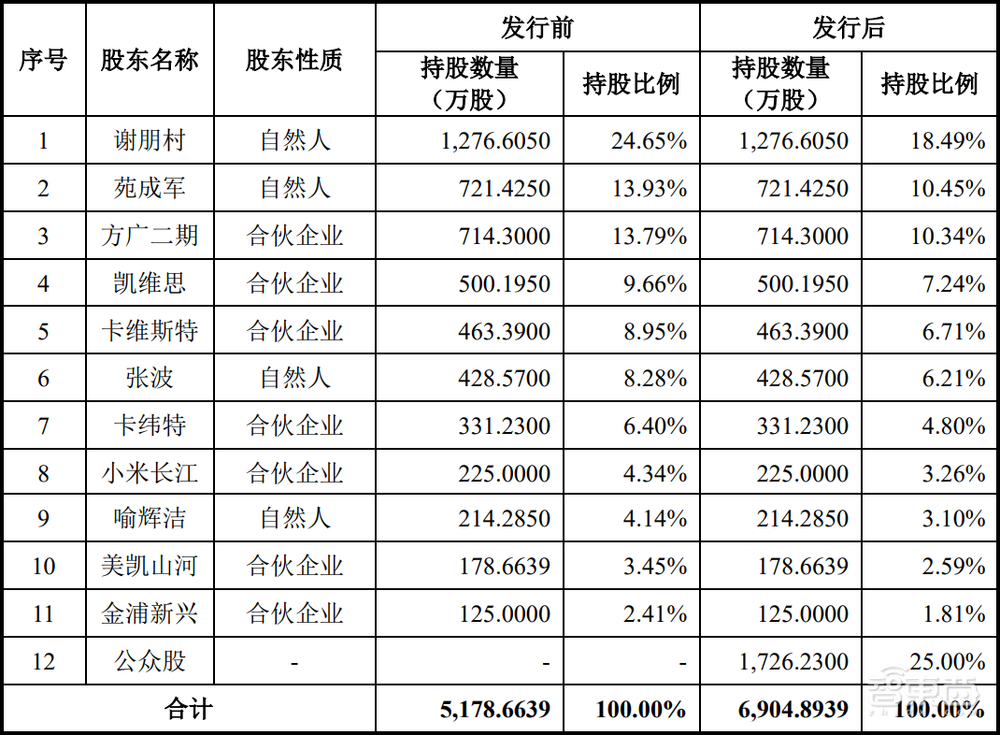 小米美的参投，又一电源管理芯片商上市，开盘涨超26%