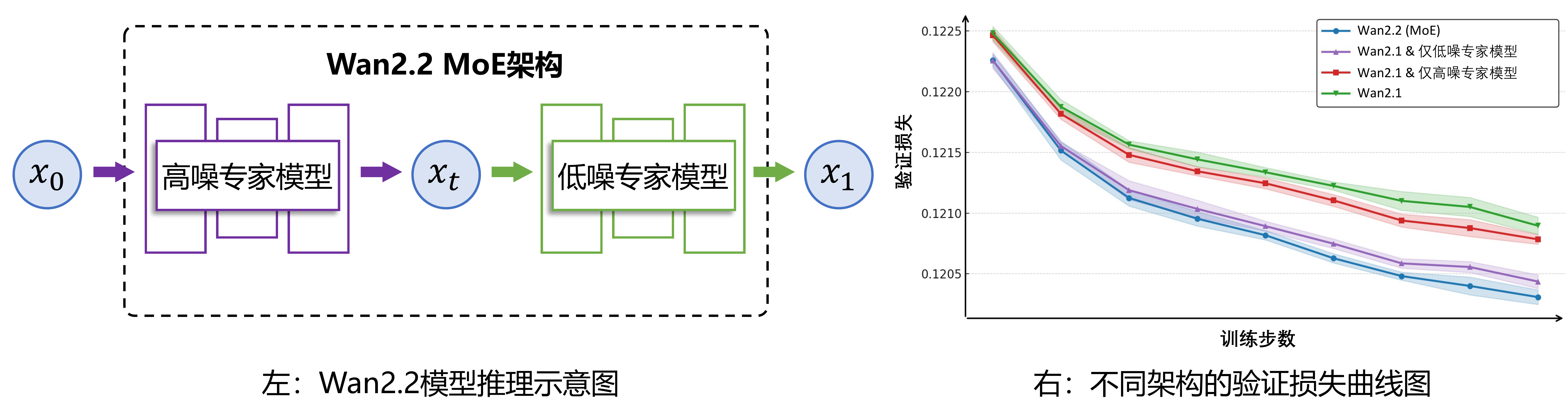 阿里又开源了！电影级视频模型，业界首用MoE架构，通义App已上线