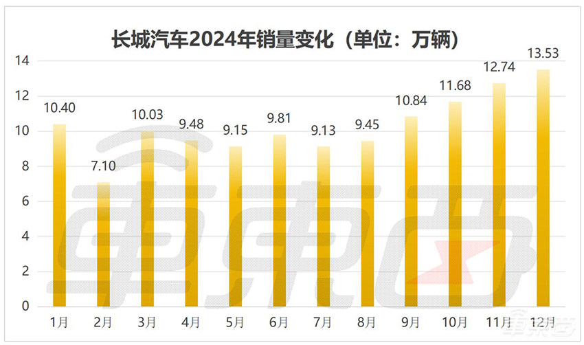 15大车企狂卖车超1000万台!13家销量创新高,10张表看懂车市年终考