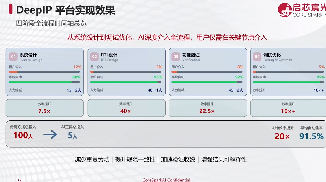 启芯宸光陈文超:从RTL到测试,用AI构建芯片设计闭环|GACS 2026