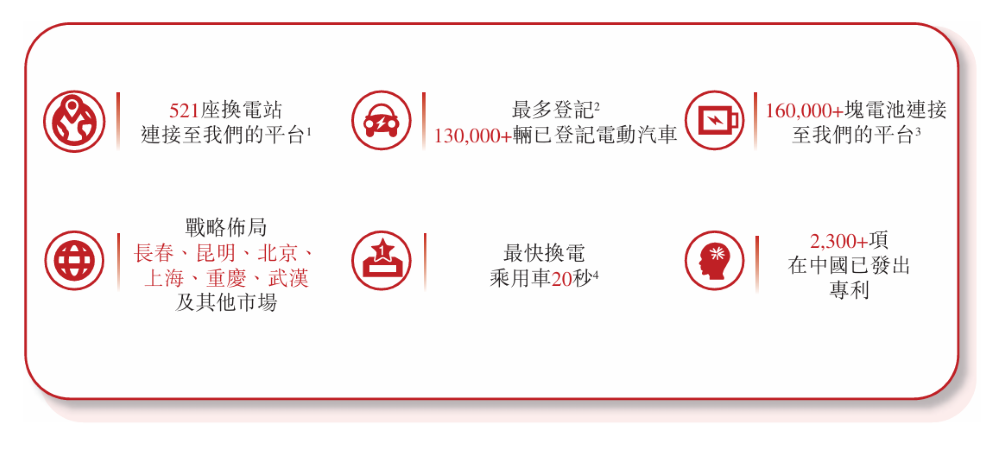 换电第一股来了！800座换电站覆盖60城，三年半亏超20亿
