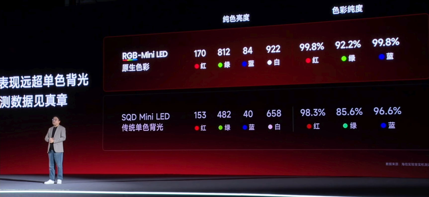 海信RGB-Mini LED旗舰电视发布！机身厚度53mm，搭载自研画质芯片、车规级高光效RGB芯片