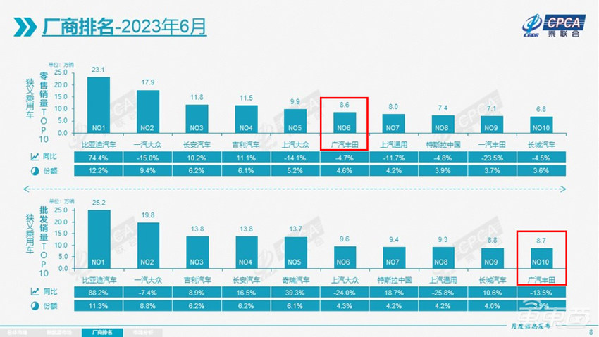 突发！广汽丰田裁员超千人，中国销量10年首降