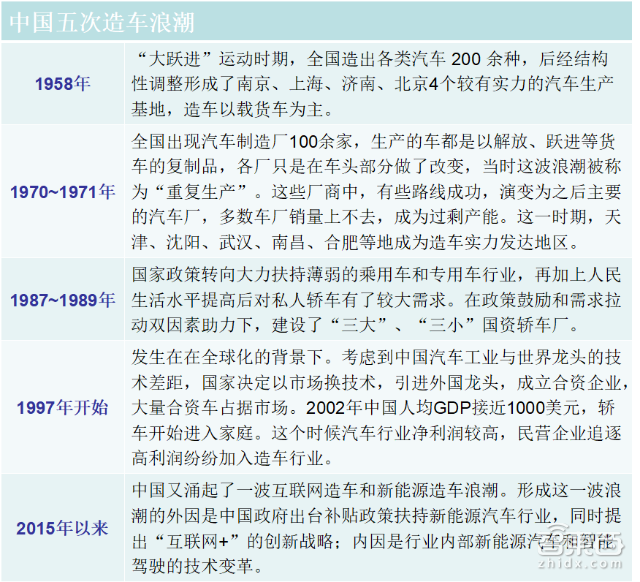 解密史上第五波造车潮:60多家涌入,直面6大杀手【附下载】| 智东西内参