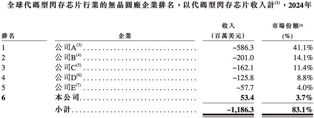 廣東存儲芯片“小巨人”沖刺港交所，復(fù)旦校友創(chuàng)辦，去年扭虧為盈