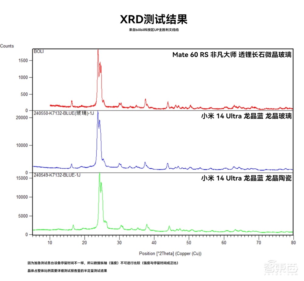 破案了！小米龙晶陶瓷：陶瓷相，玻璃芯