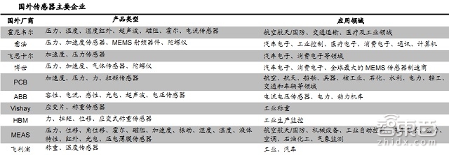 100页报告全解传感器全球产业链:海外巨头林立 谁将突出重围? | 智能内参