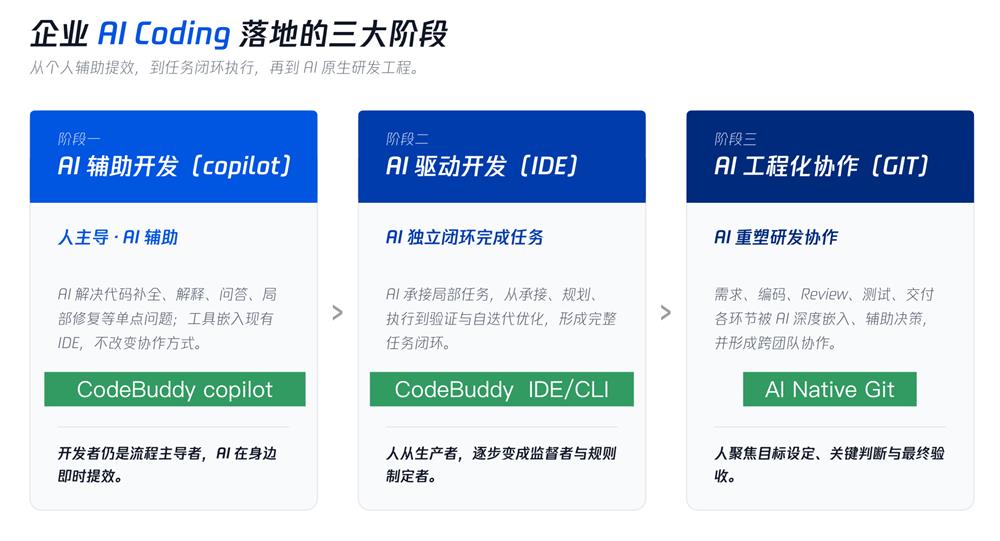 AI队友正在进入公司,腾讯云想重构下一代研发工作流