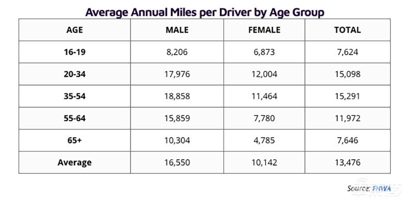 特斯拉Model 3电池有多厉害?跑8万公里 电池容量仅损耗2%