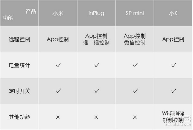智能插座有何用?