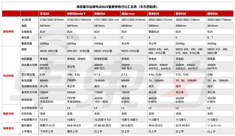 宝马iX3预售47万起 500公里续航配L2自动驾驶，将与Model Y正面竞争