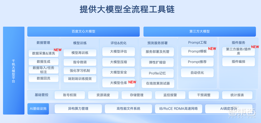 引入33个大模型,百度智能云千帆大模型平台的“破茧时刻”