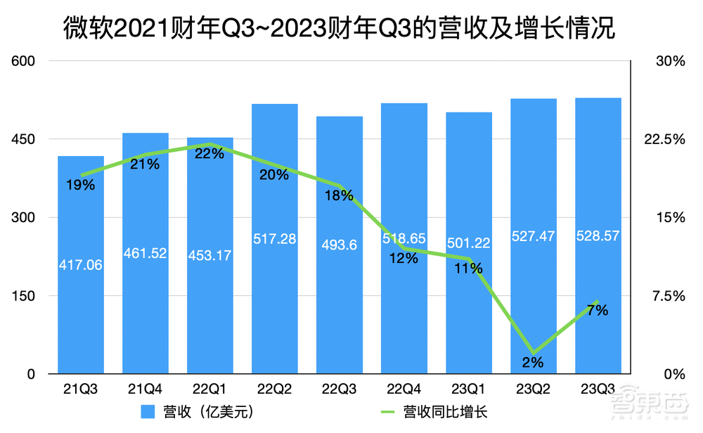 接入ChatGPT后微软首份成绩单!智能云、Bing、Office杀疯了