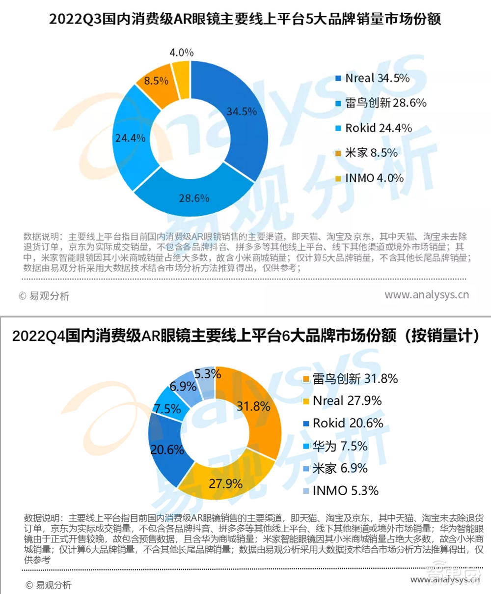 消费电子行业变天！国内AR创业撑起半边天