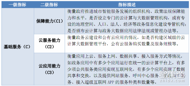 在这份“最聪明”城市榜单中 北上广深竟都没拿第一 | 智能内参