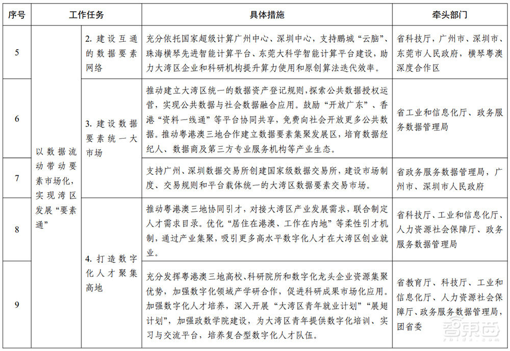 廣東重磅發(fā)布“數(shù)字灣區(qū)”建設(shè)三年行動(dòng)方案！詳解7大目標(biāo)和60項(xiàng)任務(wù)