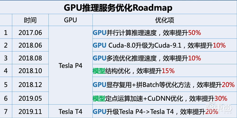 搜狗AI交互技术颠覆语音背后,超强T4助力AI+语音猛冲行业领先