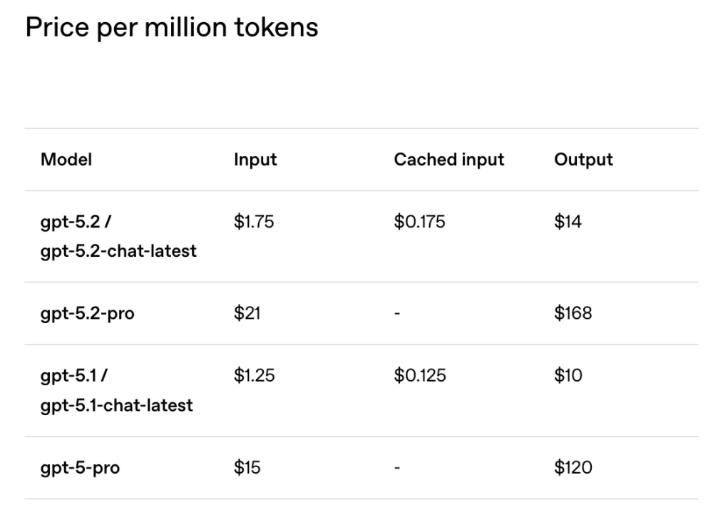 刚刚，OpenAI迎10周年，发GPT-5.2，重点是和白领抢工作