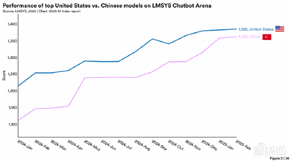 斯坦福456页AI报告划重点:中美AI竞争格局变了!